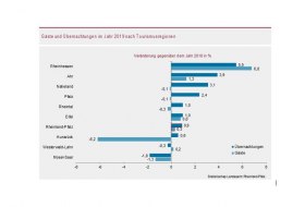Jahrestatistik 2019 - Regionen in RLP &copy; Statistisches Landesamt RLP