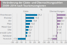 Entwicklung G&auml;stezahlen
