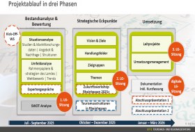 Prozessgrafik © B T E TOURISMUS- UND REGIONALBERATUNG