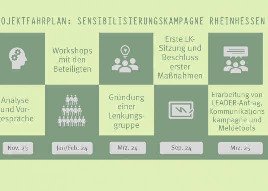Prozessablauf Sensibilisierung 