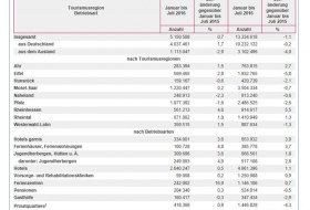 Gäste und Übernachtungen in Rheinland-Pfalz von Januar bis Juli 2016